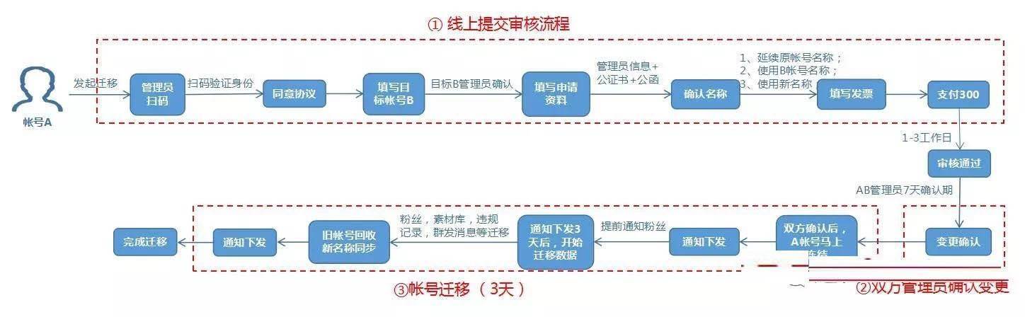 015新注册的公众号没有留言功能怎么办12.jpg